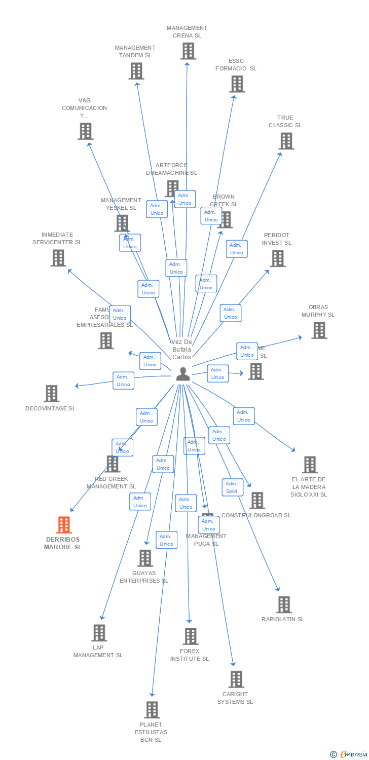 Vinculaciones societarias de INSTALACIONES INYSI SL