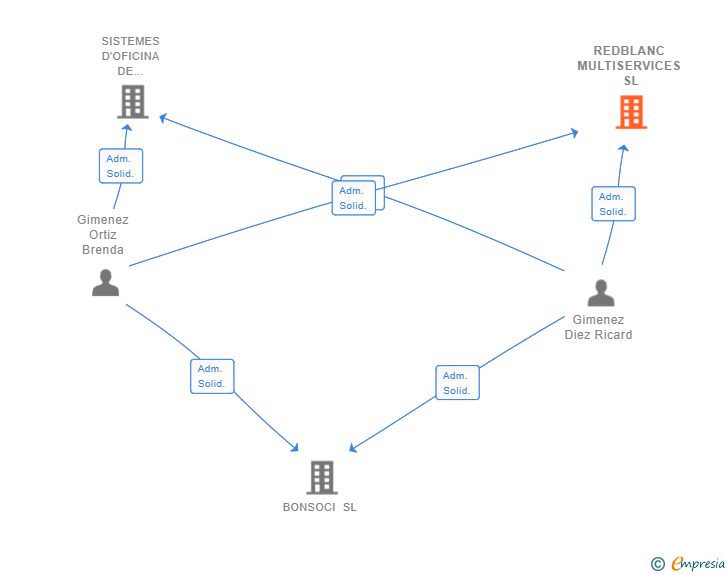 Vinculaciones societarias de REDBLANC MULTISERVICES SL