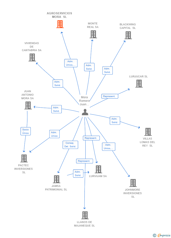 Vinculaciones societarias de AGROSERVICIOS MORA SL