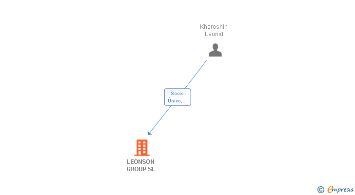 Vinculaciones societarias de LEONSON GROUP SL