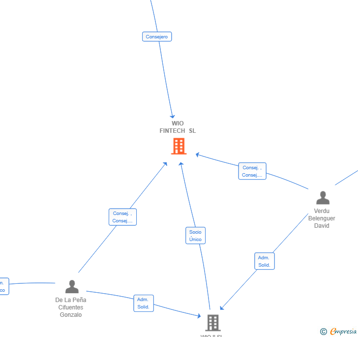 Vinculaciones societarias de WIO FINTECH SL