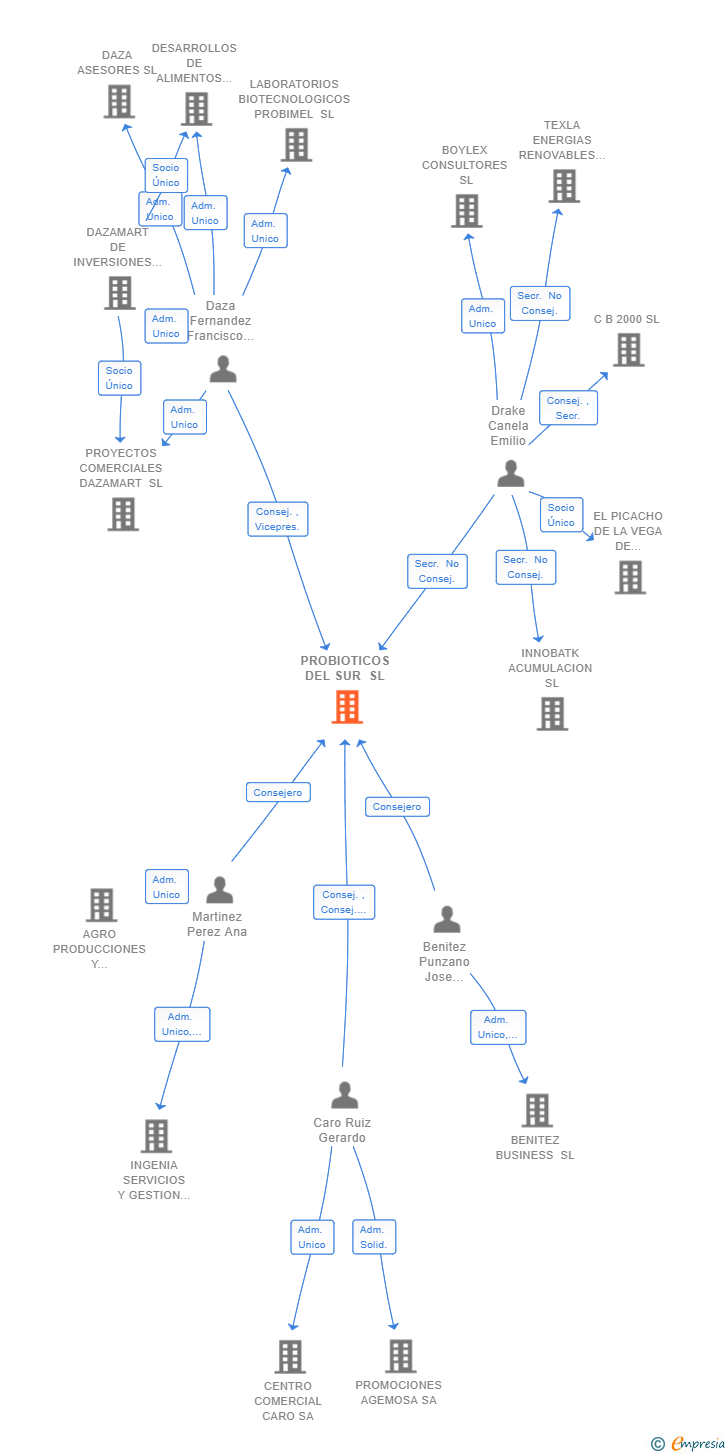 Vinculaciones societarias de PROBIOTICOS DEL SUR SL