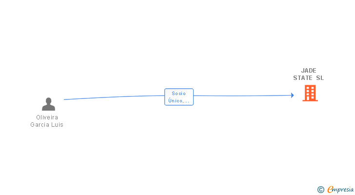 Vinculaciones societarias de JADE STATE SL