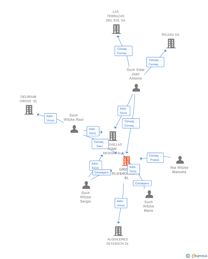 Vinculaciones societarias de GRUPO PLUSHOLIDAYS SL