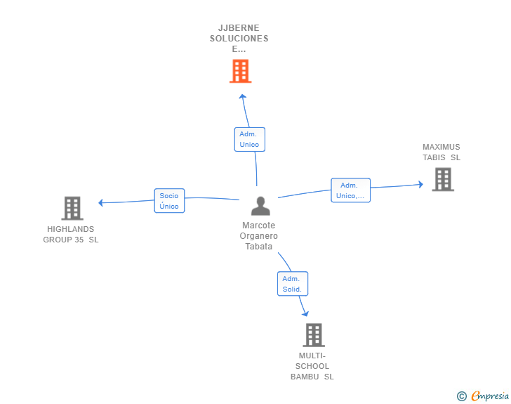 Vinculaciones societarias de JJBERNE SOLUCIONES E INVERSIONES SRL