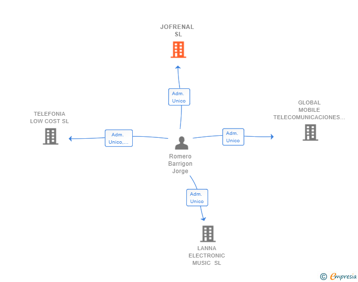 Vinculaciones societarias de JOFRENAL SL
