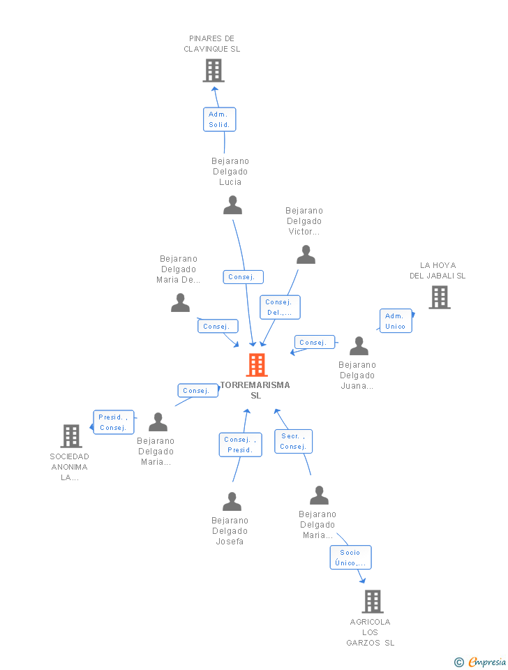 Vinculaciones societarias de TORREMARISMA SL