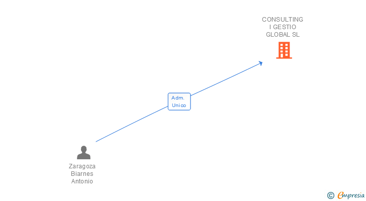 Vinculaciones societarias de CONSULTING I GESTIO GLOBAL SL