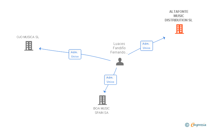 Vinculaciones societarias de ALTAFONTE NETWORK SL