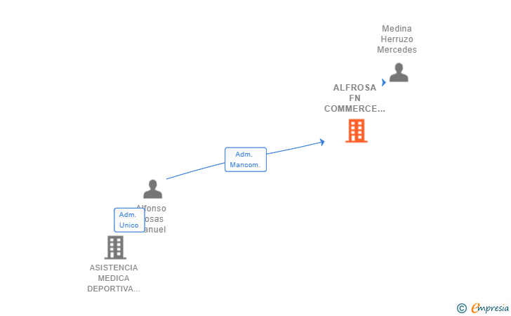 Vinculaciones societarias de ALFROSA FN COMMERCE SL