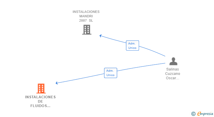 Vinculaciones societarias de INSTALACIONES DE FLUIDOS SALMI SL