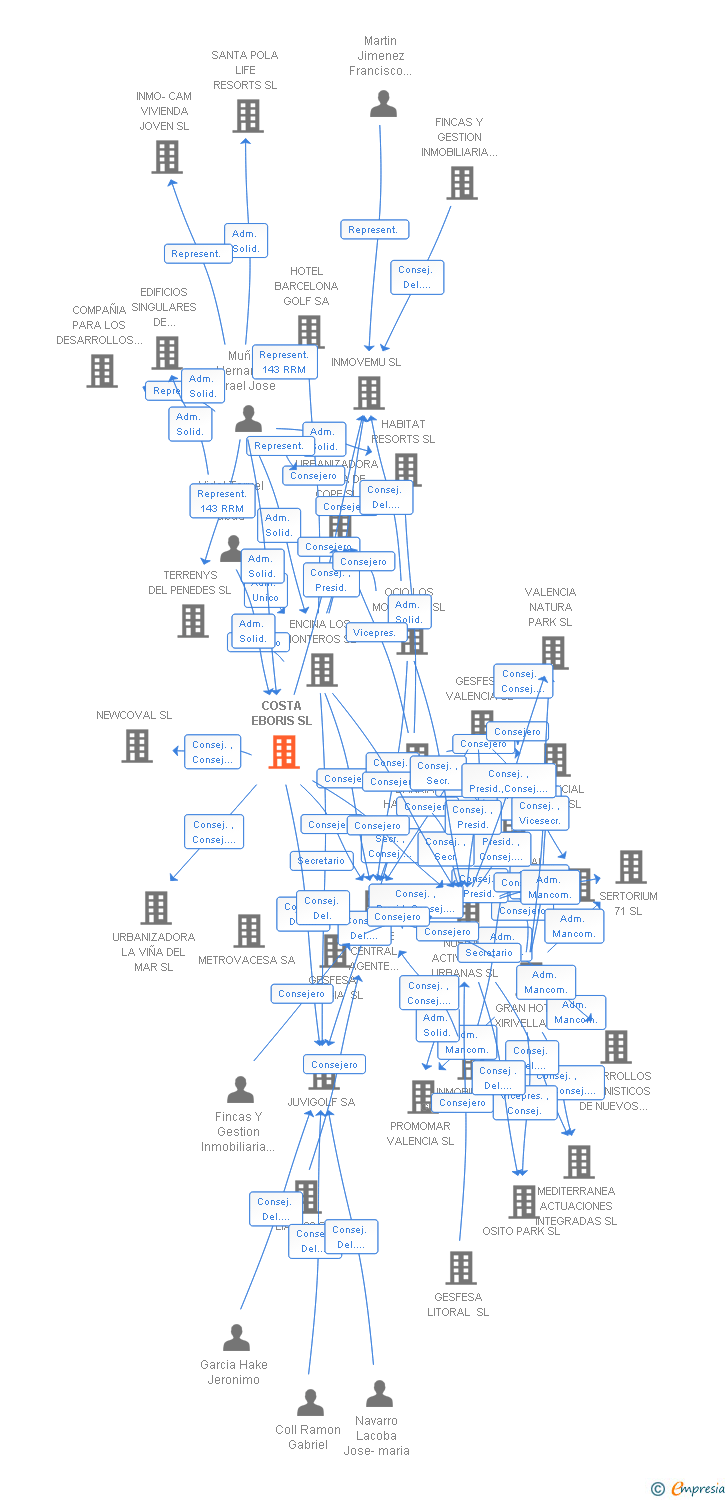 Vinculaciones societarias de COSTA EBORIS SL