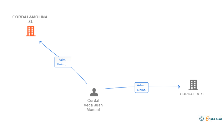 Vinculaciones societarias de CORDAL&MOLINA SL