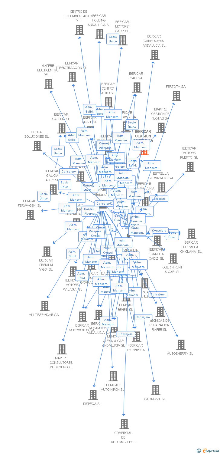 Vinculaciones societarias de IBERICAR OCASION CENTRO SA