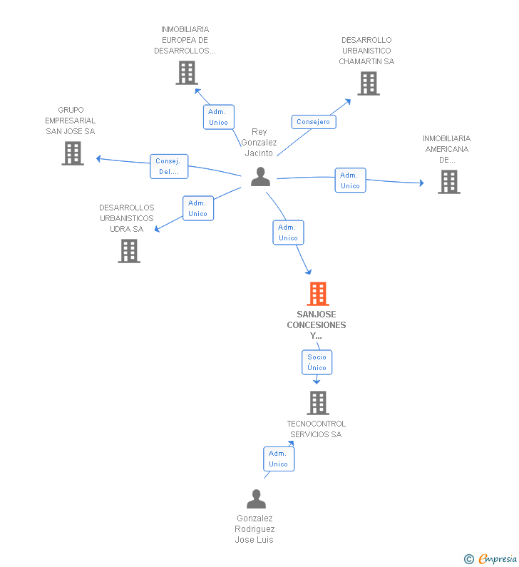 Vinculaciones societarias de SANJOSE CONCESIONES Y SERVICIOS SA