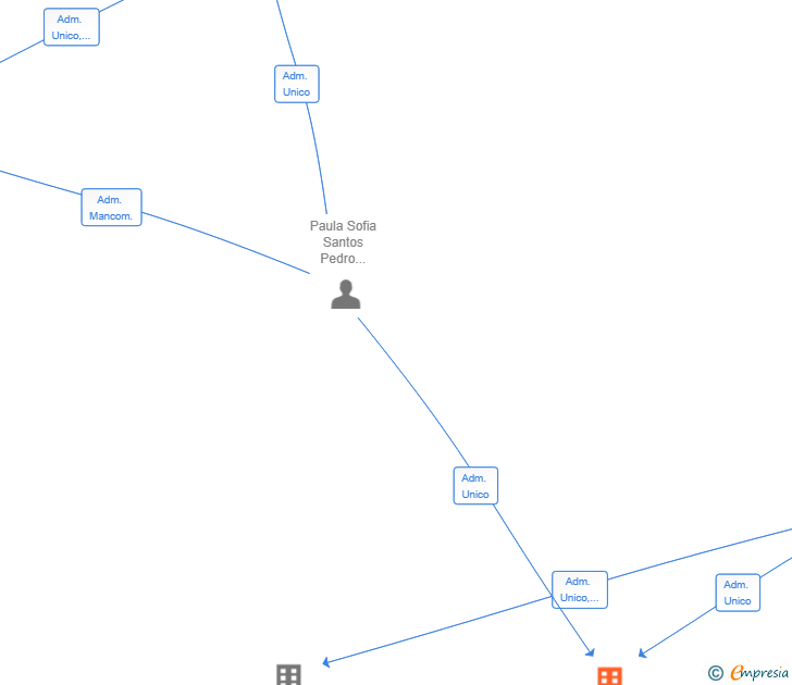Vinculaciones societarias de CAFETERIA LUSOIBERICA SL