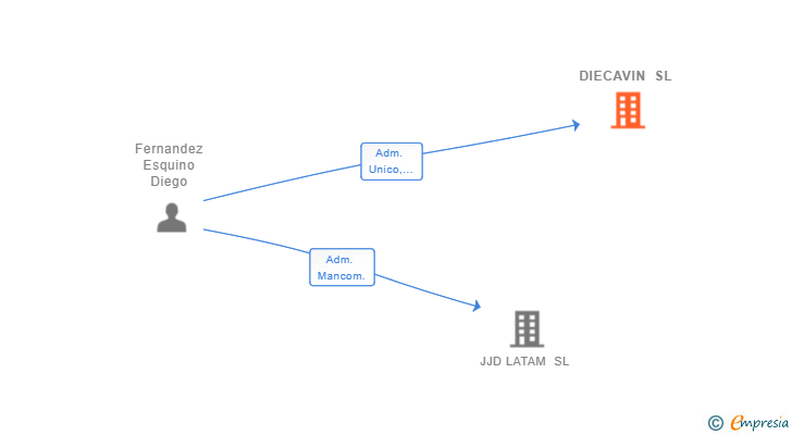Vinculaciones societarias de DIECAVIN SL
