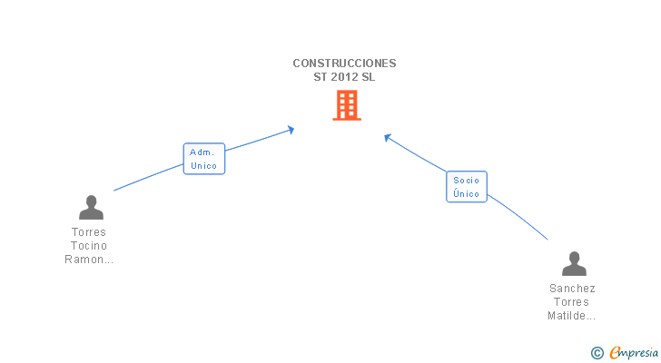 Vinculaciones societarias de CONSTRUCCIONES ST 2012 SL