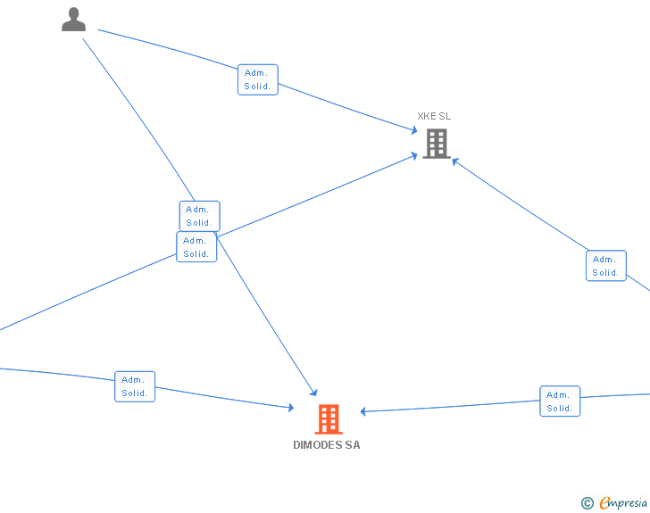 Vinculaciones societarias de DIMODES SA
