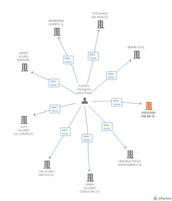 Vinculaciones societarias de ASESORIA ONLINE SL