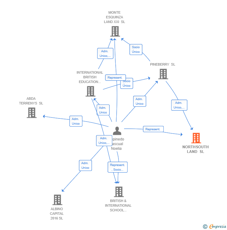 Vinculaciones societarias de NORTHSOUTH LAND SL