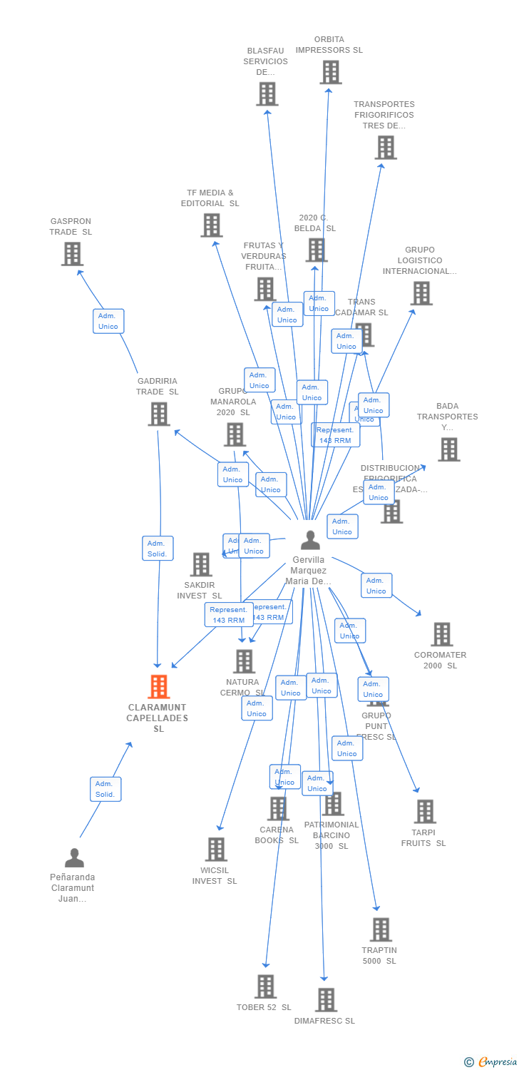 Vinculaciones societarias de CLARAMUNT CAPELLADES SL