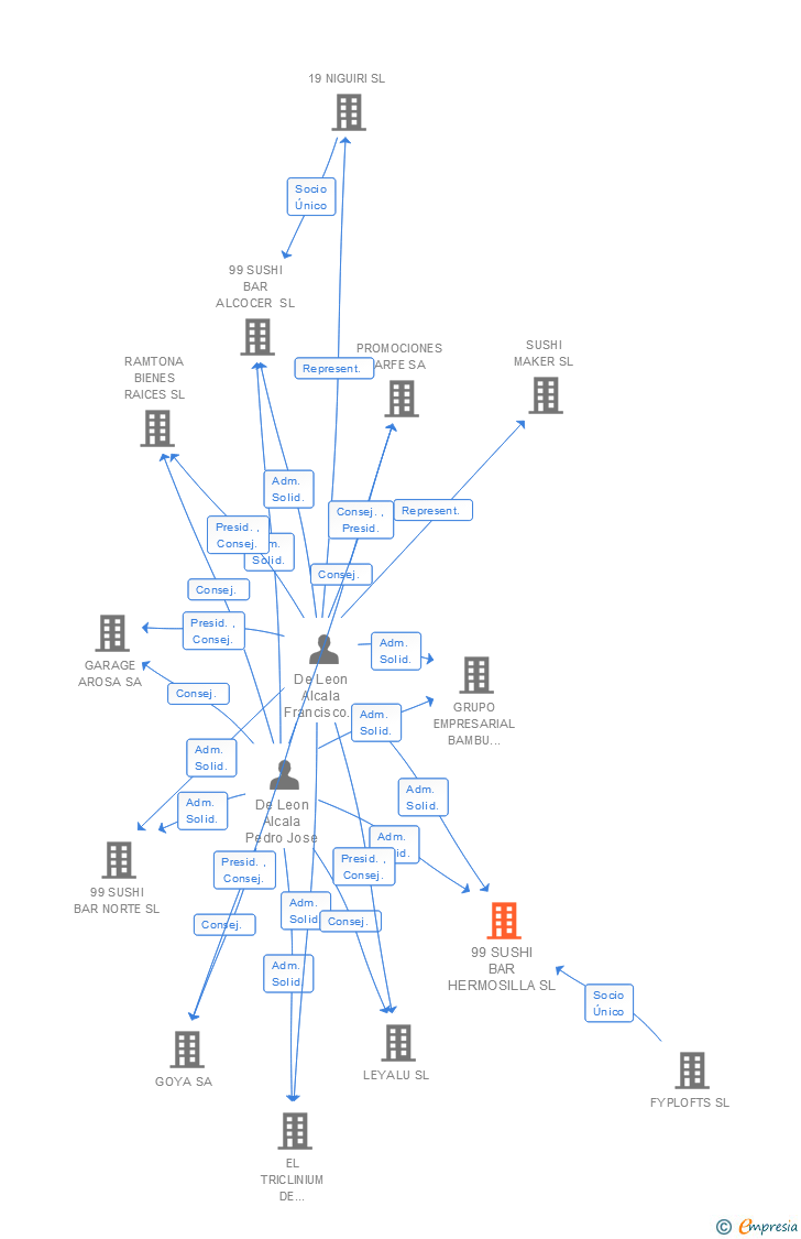 Vinculaciones societarias de 99 SUSHI BAR HERMOSILLA SL