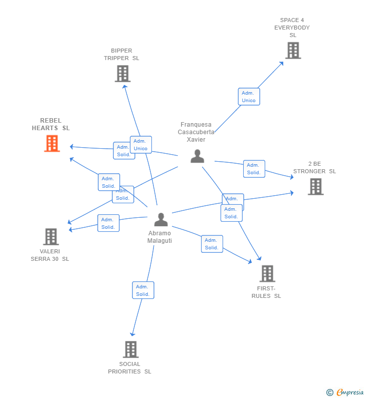Vinculaciones societarias de REBEL HEARTS SL