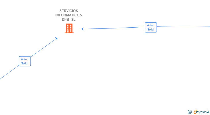 Vinculaciones societarias de SERVICIOS INFORMATICOS DPB SL