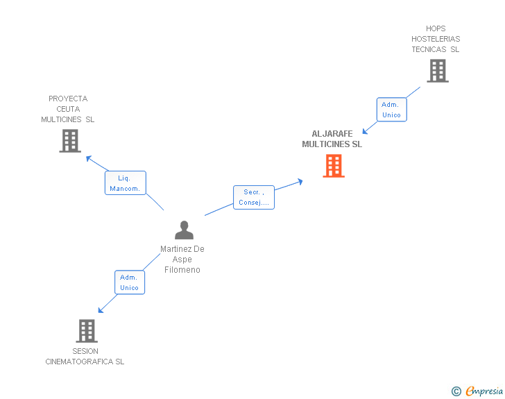 Vinculaciones societarias de ALJARAFE MULTICINES SL