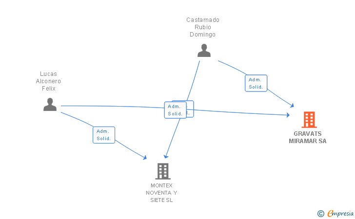 Vinculaciones societarias de GRAVATS MIRAMAR SA