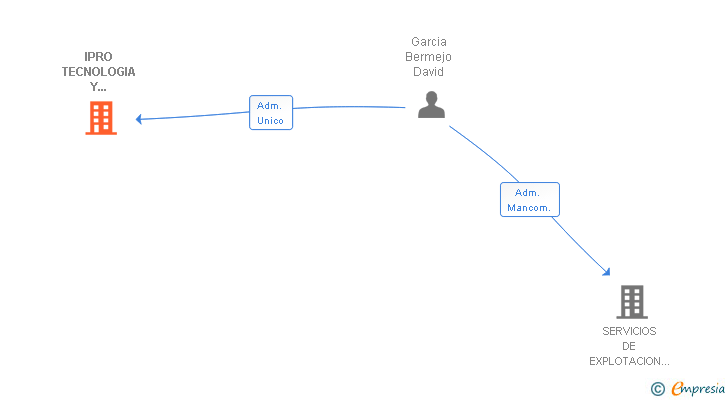 Vinculaciones societarias de IPRO TECNOLOGIA Y PROYECTOS SL
