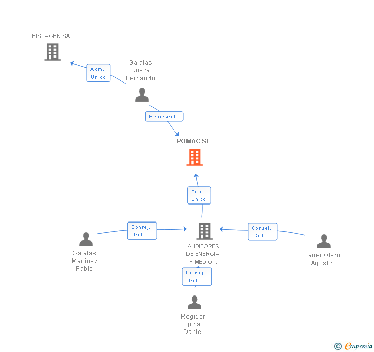 Vinculaciones societarias de POMAC SL