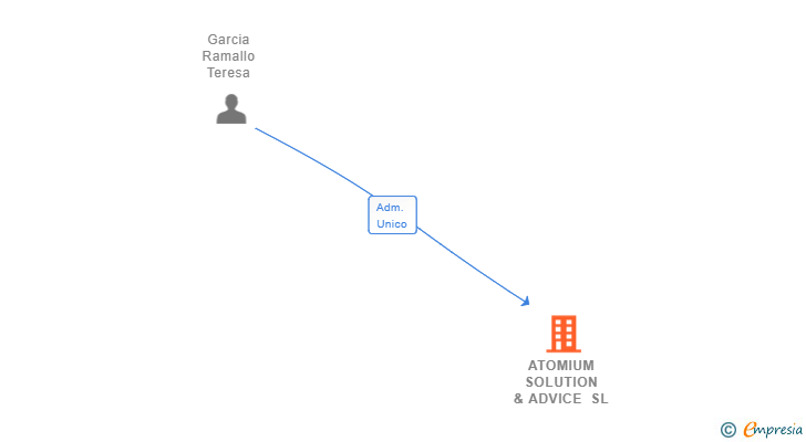 Vinculaciones societarias de ATOMIUM SOLUTION & ADVICE SL