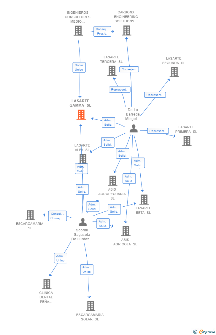 Vinculaciones societarias de LASARTE GAMMA SL