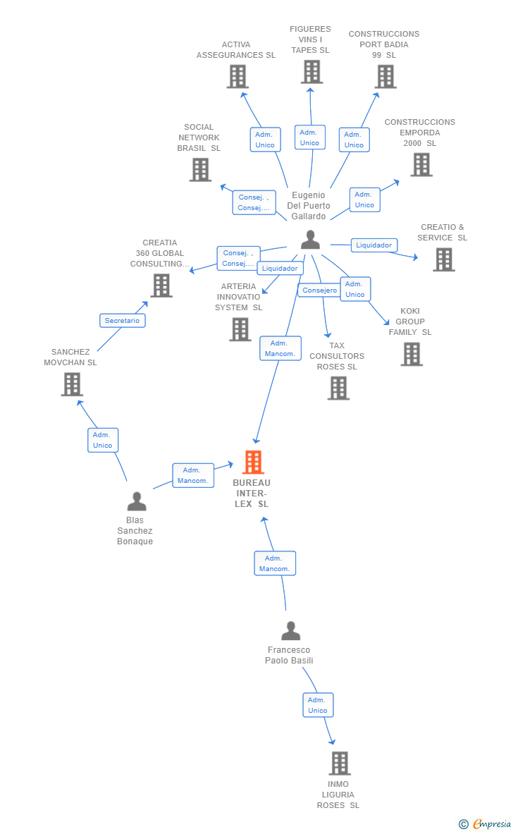 Vinculaciones societarias de BUREAU INTER-LEX SL