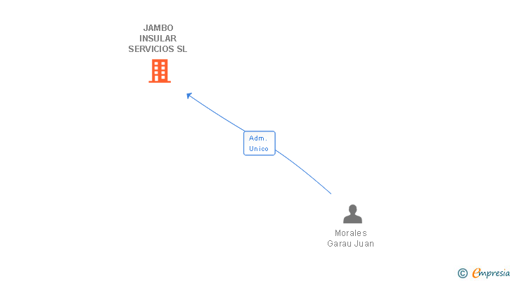 Vinculaciones societarias de JAMBO INSULAR SERVICIOS SL