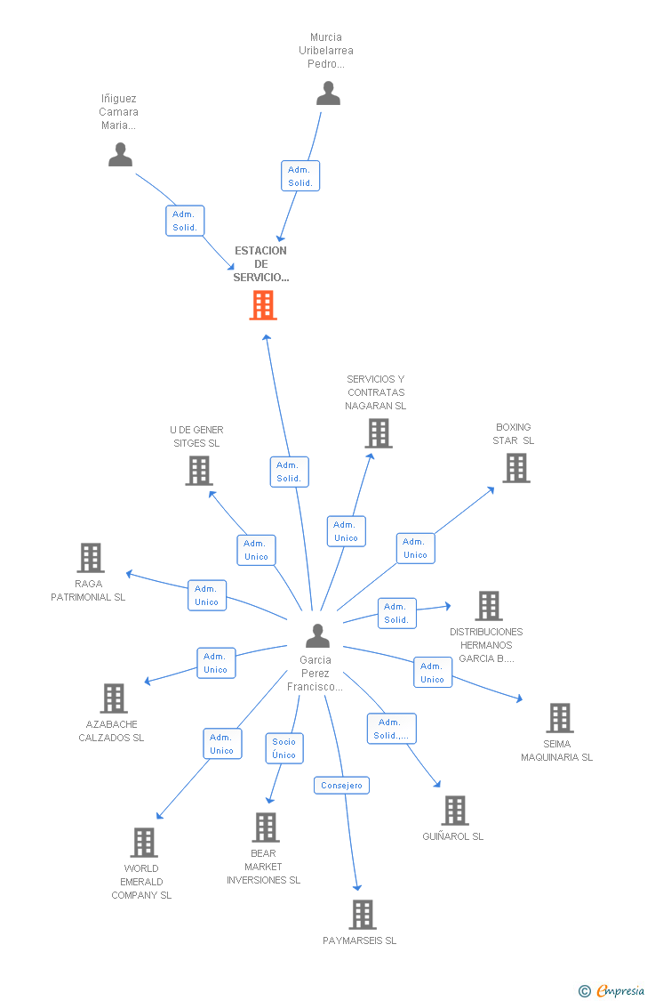 Vinculaciones societarias de ESTACION DE SERVICIO JARAFUEL SL
