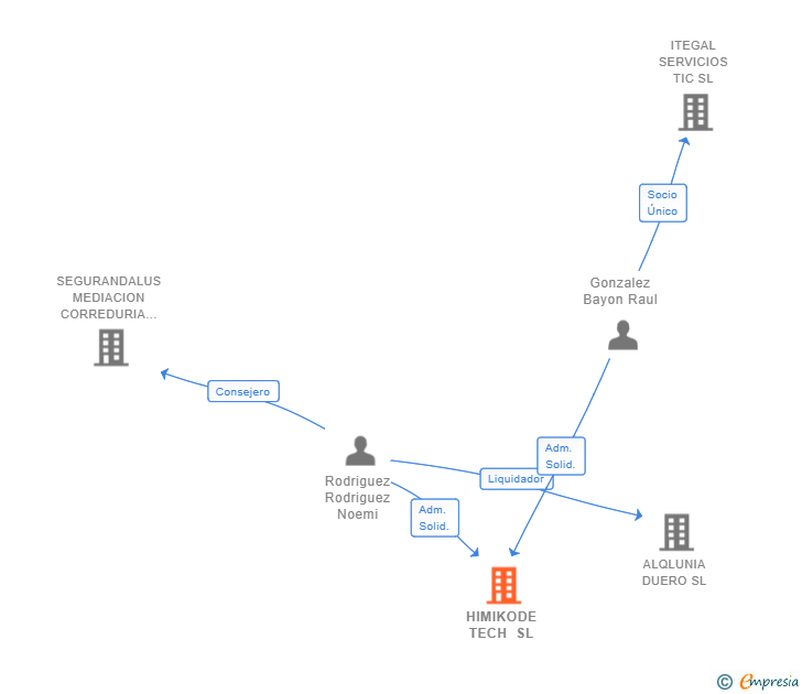 Vinculaciones societarias de HIMIKODE TECH SL