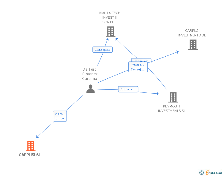 Vinculaciones societarias de CARPUSI SL
