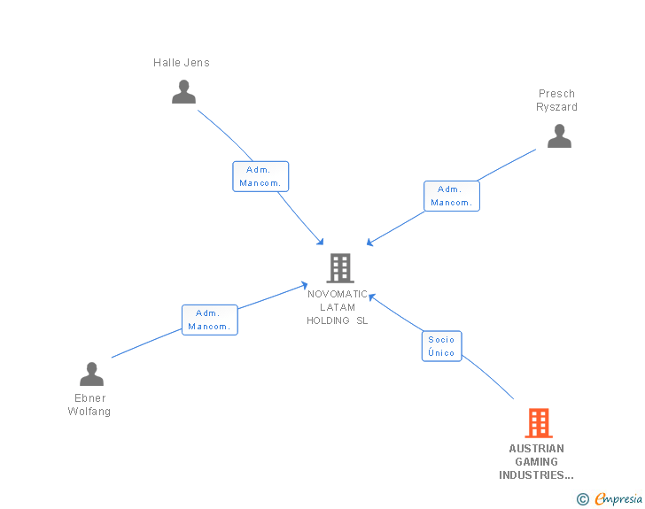 Vinculaciones societarias de AUSTRIAN GAMING INDUSTRIES GMBH