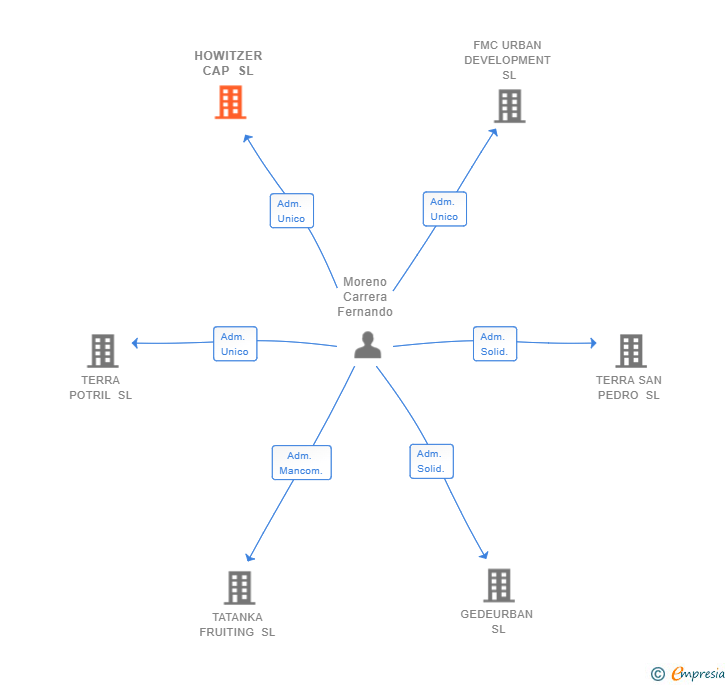 Vinculaciones societarias de HOWITZER CAP SL