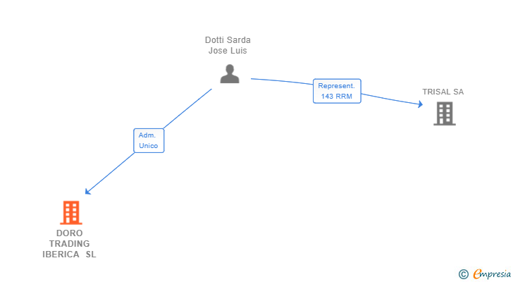 Vinculaciones societarias de DORO TRADING IBERICA SL