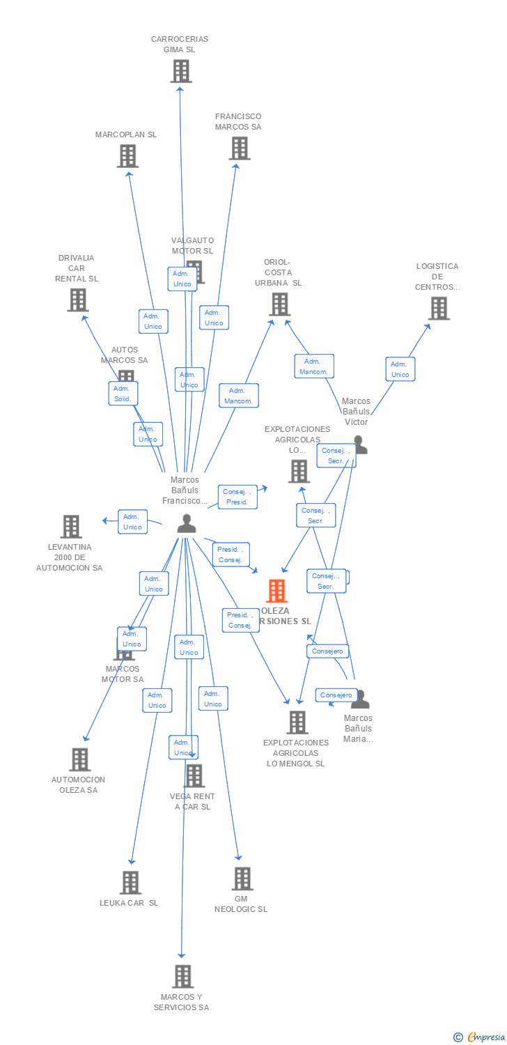 Vinculaciones societarias de OLEZA INVERSIONES SL