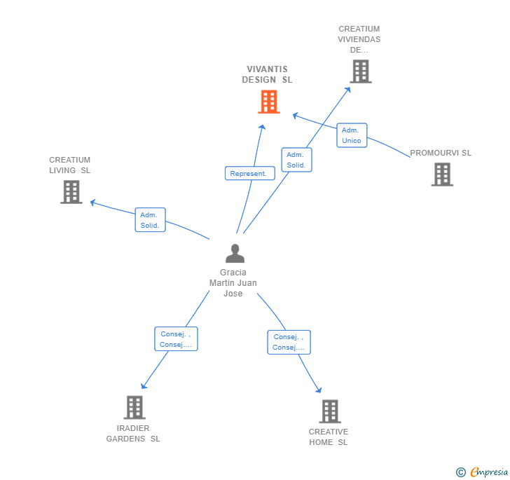 Vinculaciones societarias de VIVANTIS DESIGN SL