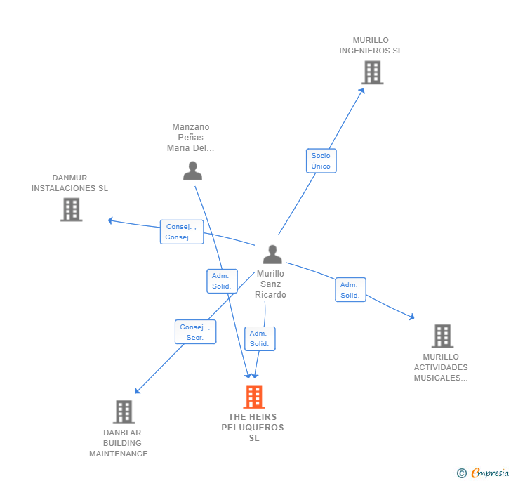 Vinculaciones societarias de THE HEIRS PELUQUEROS SL