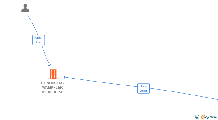 Vinculaciones societarias de CONDUCTIX-WAMPFLER IBERICA SL