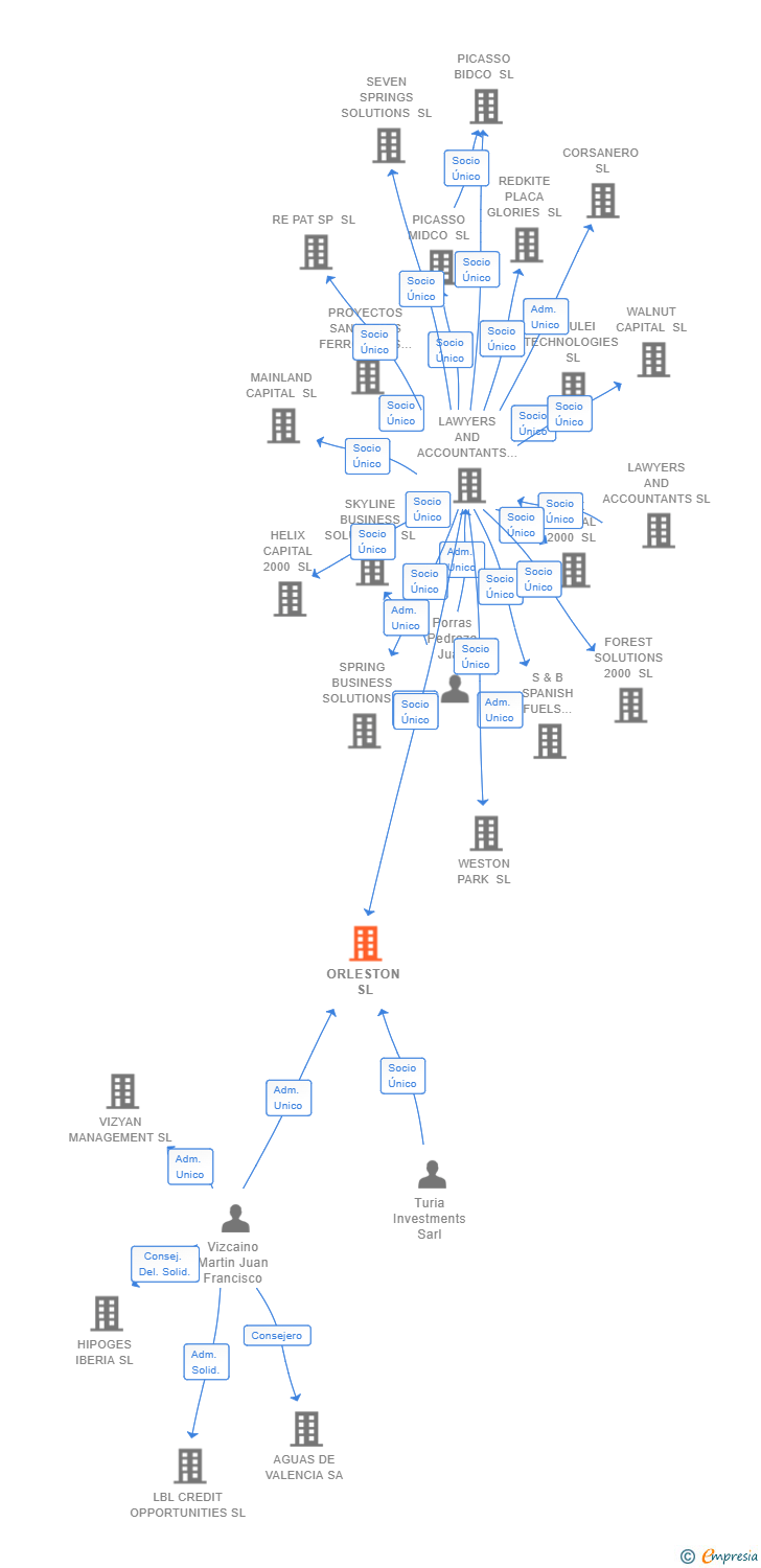 Vinculaciones societarias de ORLESTON SL