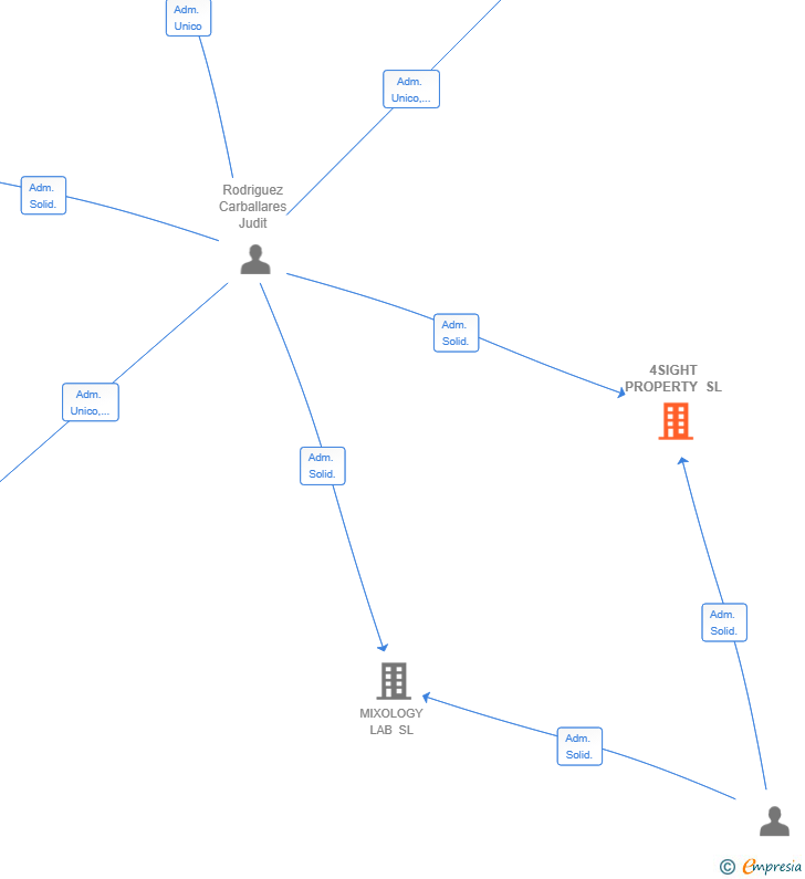 Vinculaciones societarias de 4SIGHT PROPERTY SL
