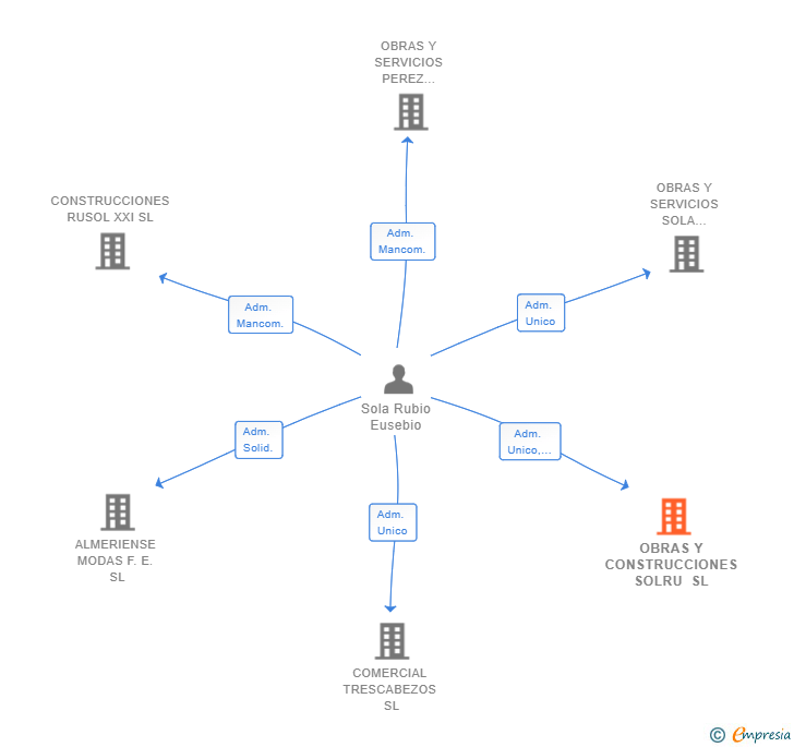 Vinculaciones societarias de OBRAS Y CONSTRUCCIONES SOLRU SL